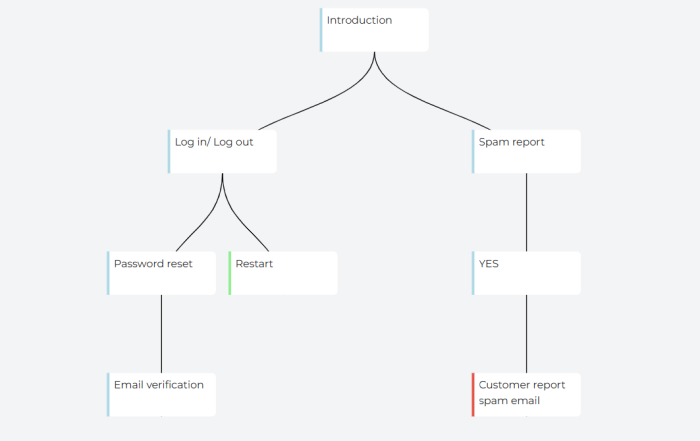 here is an example of a tree structure