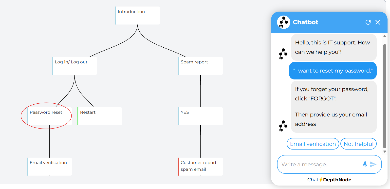 testing the redirect instructions to check if the assistant drive you to the right node