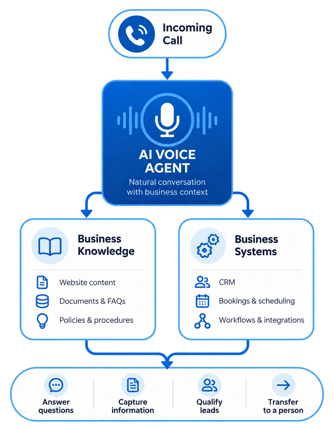 AI voice agent connect to business knowledge and business systems depthnode SAI call workflow